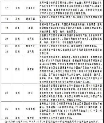 进出口代理 各国进出口限制与管控情况汇总